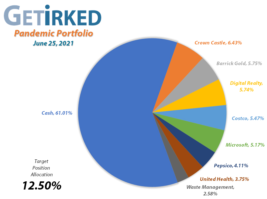 Get Irked's Pandemic Portfolio Holdings as of June 25, 2021