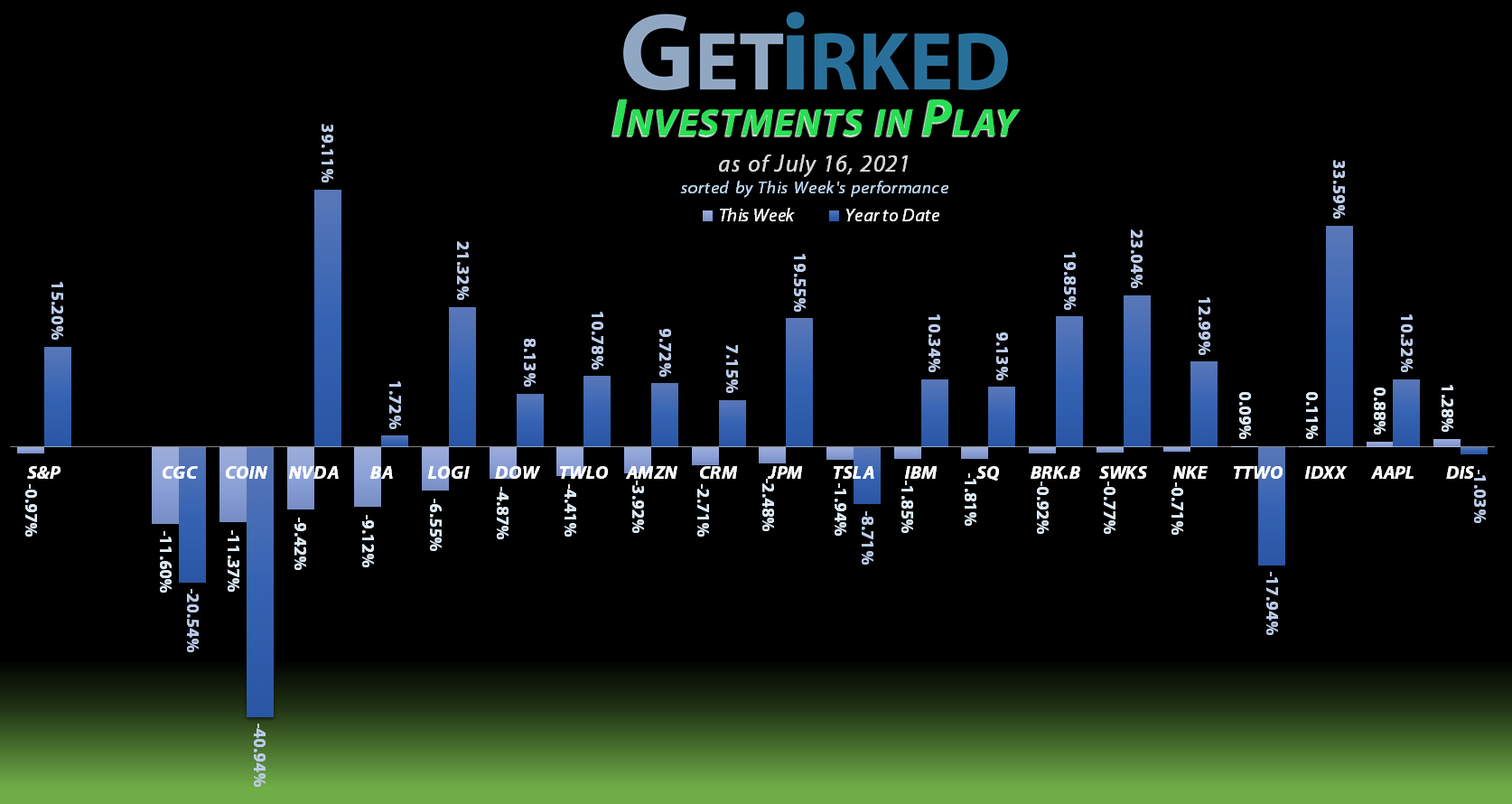 Get Irked - Investments in Play - July 9, 2021