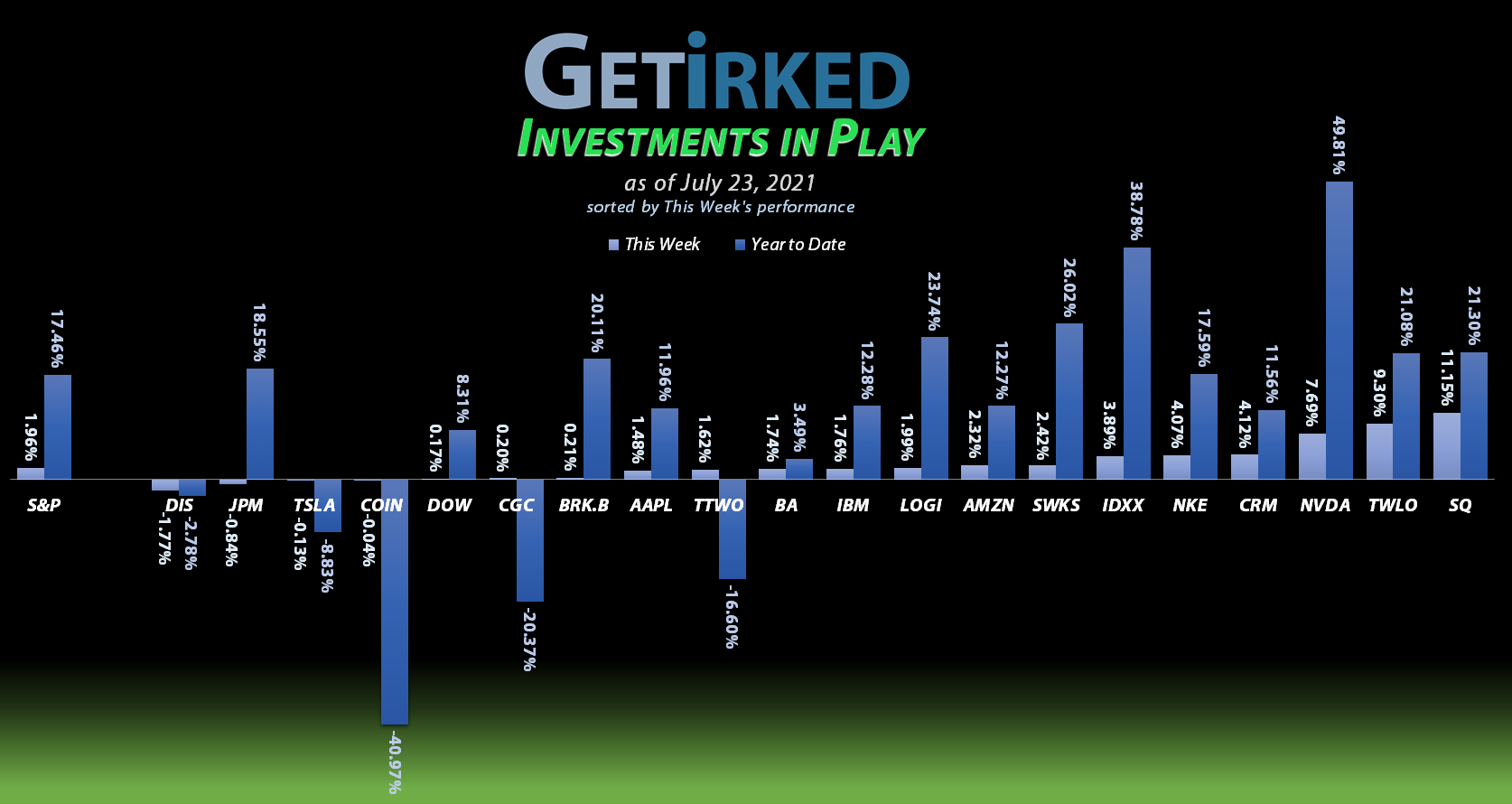 Get Irked - Investments in Play - July 23, 2021