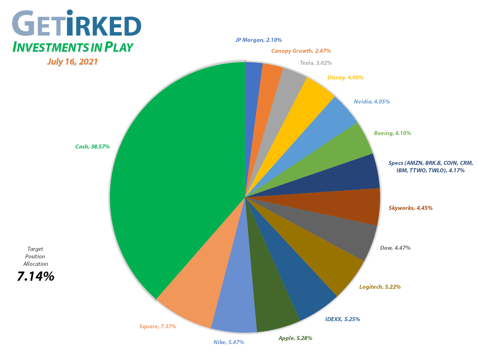 Get Irked - Investments in Play - Current Holdings - March 12, 2021et Irked's Pandemic Portfolio Holdings as of July 16, 2021