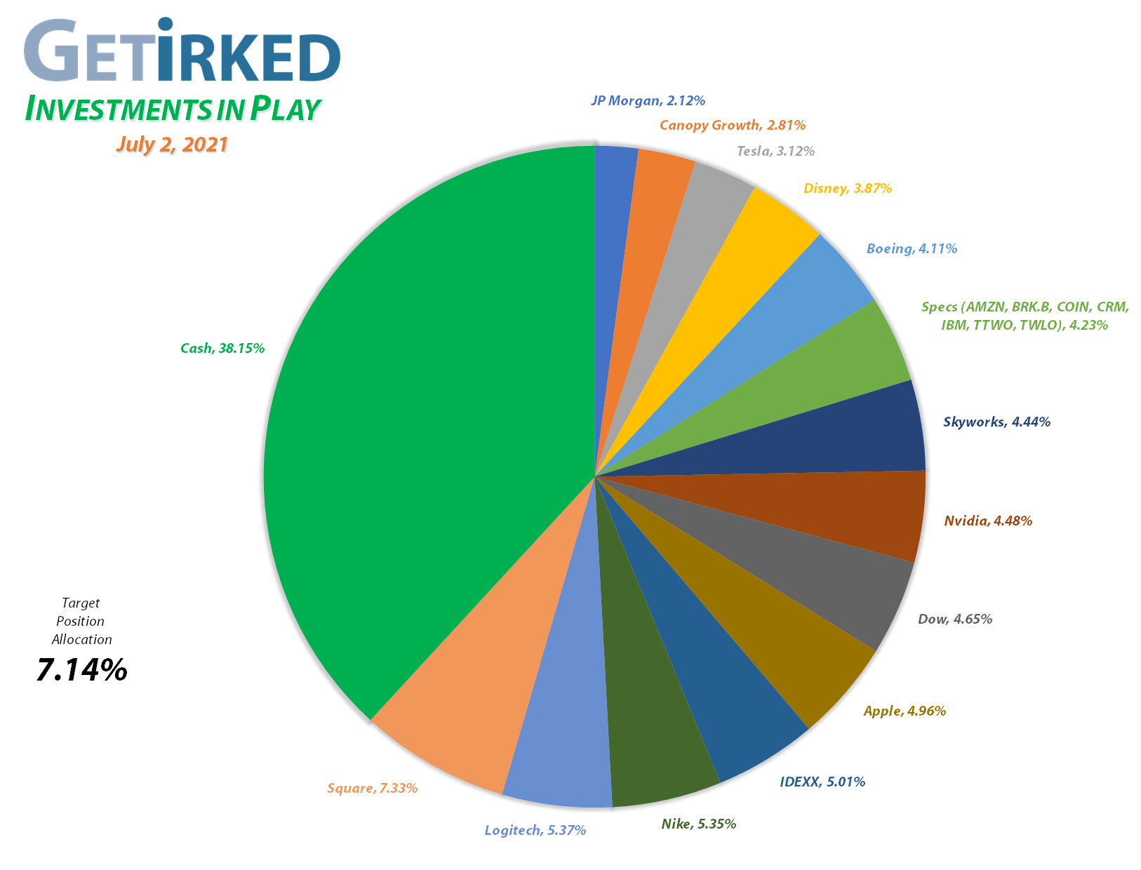 Get Irked - Investments in Play - Current Holdings - March 12, 2021et Irked's Pandemic Portfolio Holdings as of July 2, 2021