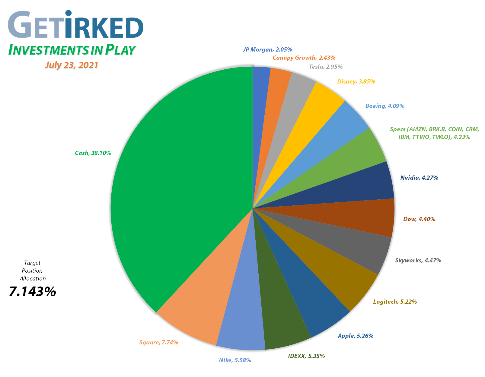 Get Irked - Investments in Play - Current Holdings - March 12, 2021et Irked's Pandemic Portfolio Holdings as of July 23, 2021
