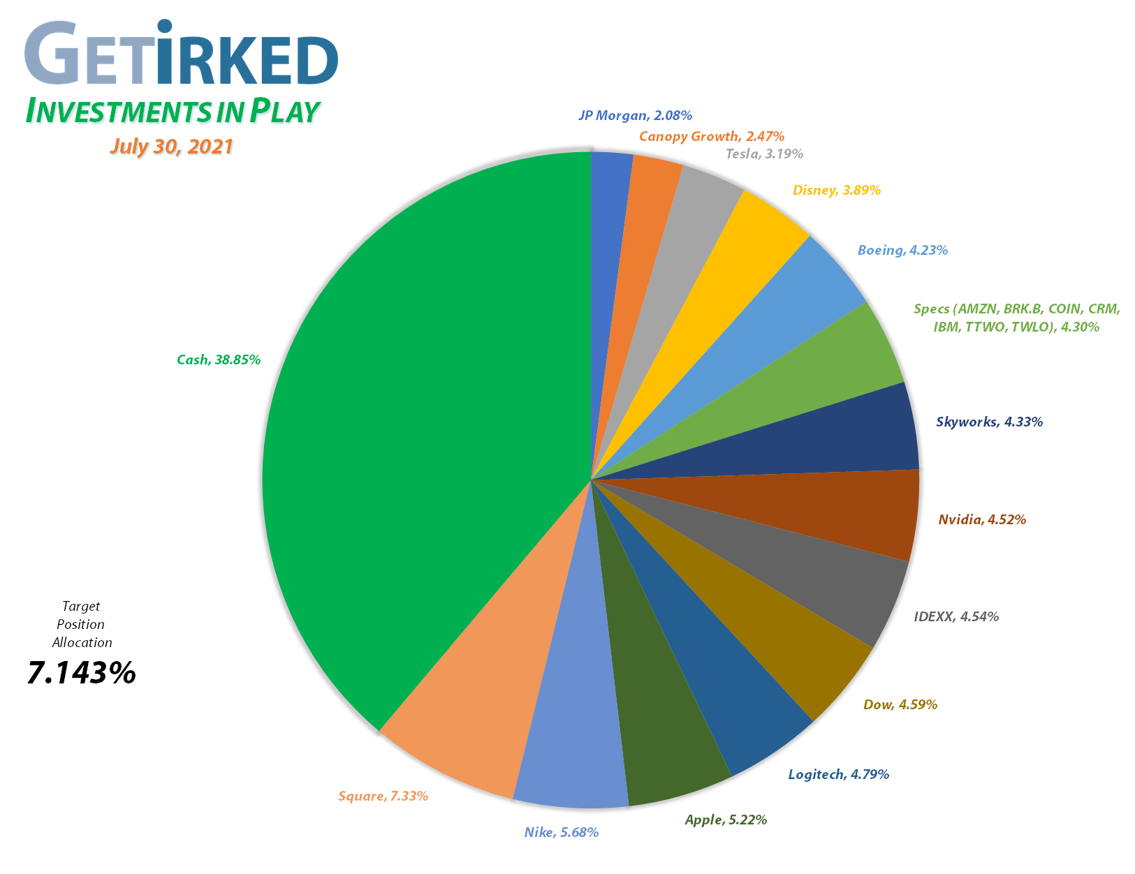 Get Irked - Investments in Play - Current Holdings - March 12, 2021et Irked's Pandemic Portfolio Holdings as of July 30, 2021