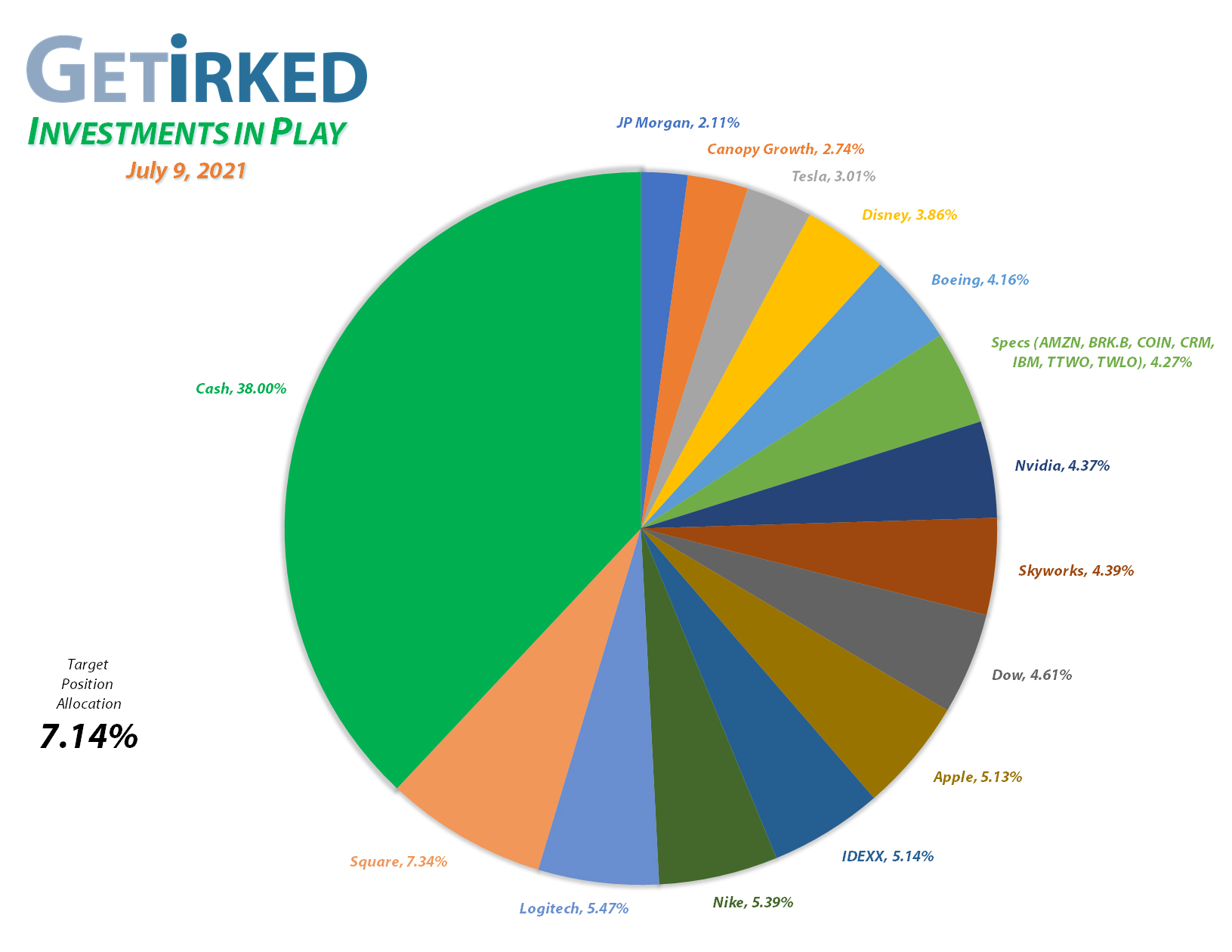 Get Irked - Investments in Play - Current Holdings - March 12, 2021et Irked's Pandemic Portfolio Holdings as of July 9, 2021