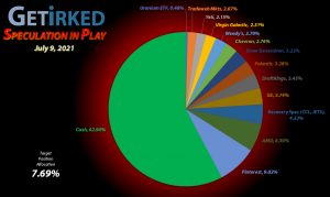 Get Irked - Speculation in Play - Current Holdings - July 9, 2021