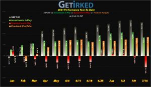 Get Irked - Year-to-Date Performance - Investments in Play vs. Speculation in Play - 2021 Year-to-Date Performance