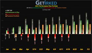 Get Irked - Year-to-Date Performance - Investments in Play vs. Speculation in Play - 2021 Year-to-Date Performance