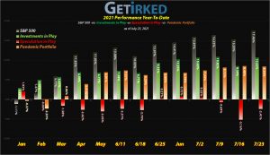 Get Irked - Year-to-Date Performance - Investments in Play vs. Speculation in Play - 2021 Year-to-Date Performance