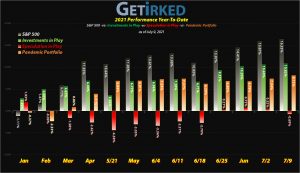 Get Irked - Year-to-Date Performance - Investments in Play vs. Speculation in Play - 2021 Year-to-Date Performance