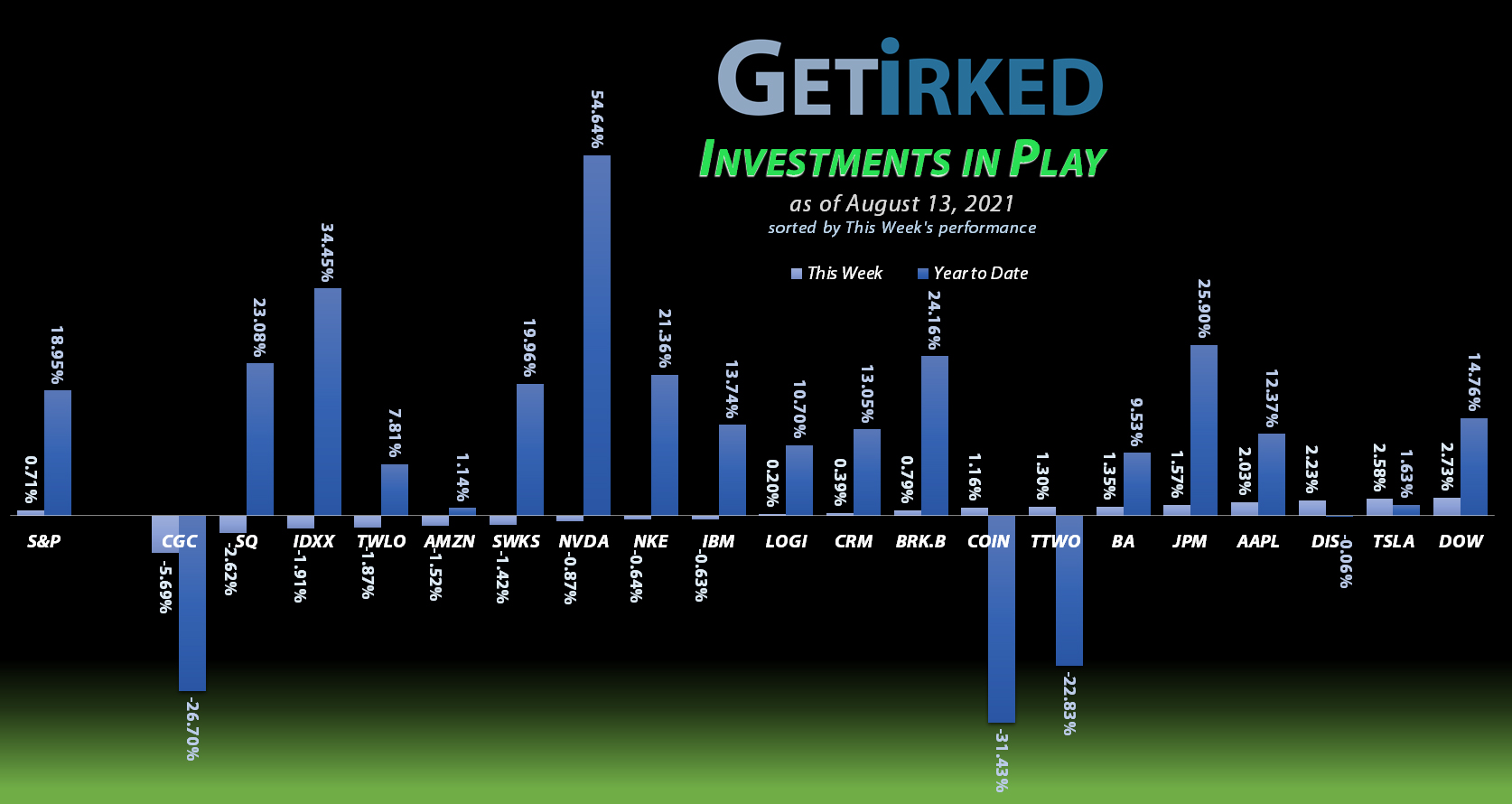 Get Irked - Investments in Play - August 13, 2021