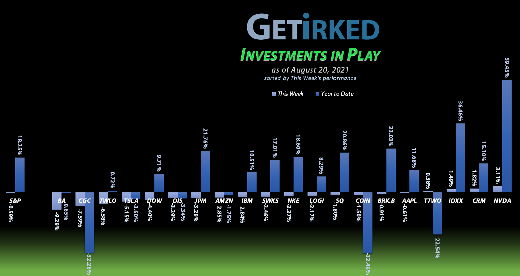 Get Irked - Investments in Play - August 20, 2021