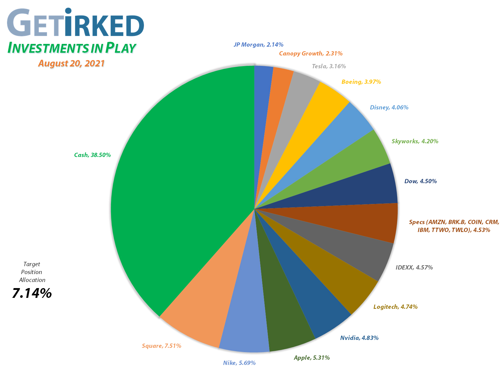 Get Irked - Investments in Play - Current Holdings - March 12, 2021et Irked's Pandemic Portfolio Holdings as of August 20, 2021