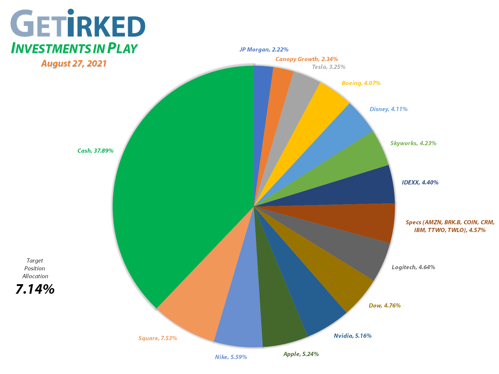 Get Irked - Investments in Play - Current Holdings - March 12, 2021et Irked's Pandemic Portfolio Holdings as of August 27, 2021
