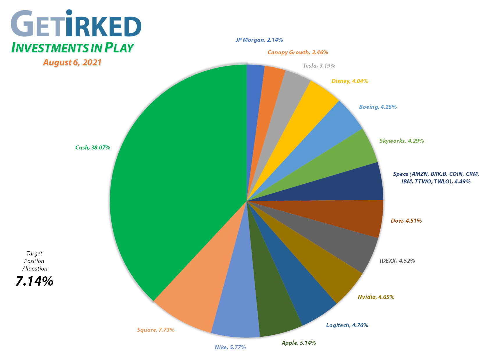 Get Irked - Investments in Play - Current Holdings - March 12, 2021et Irked's Pandemic Portfolio Holdings as of August 6, 2021