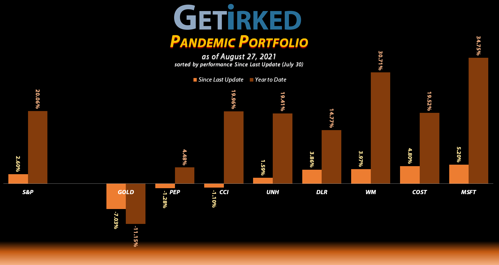 Get Irked - Pandemic Portfolio - August 27, 2021