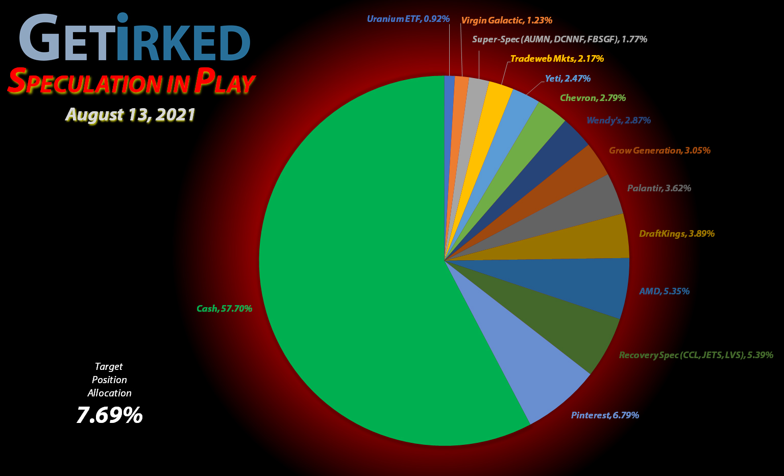 Get-Irked-Speculation-in-Play-Cash-v-Holdings-2021-8-13 Get Irked - Speculation in Play - Current Holdings - August 13, 2021