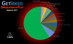 Get Irked - Speculation in Play - Current Holdings - August 6, 2021