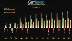 Get Irked - Year-to-Date Performance - Investments in Play vs. Speculation in Play - 2021 Year-to-Date Performance
