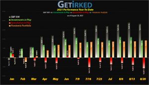 Get Irked - Year-to-Date Performance - Investments in Play vs. Speculation in Play - 2021 Year-to-Date Performance