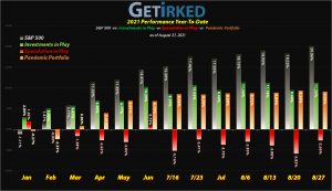 Get Irked - Year-to-Date Performance - Investments in Play vs. Speculation in Play - 2021 Year-to-Date Performance