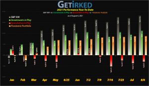 Get Irked - Year-to-Date Performance - Investments in Play vs. Speculation in Play - 2021 Year-to-Date Performance