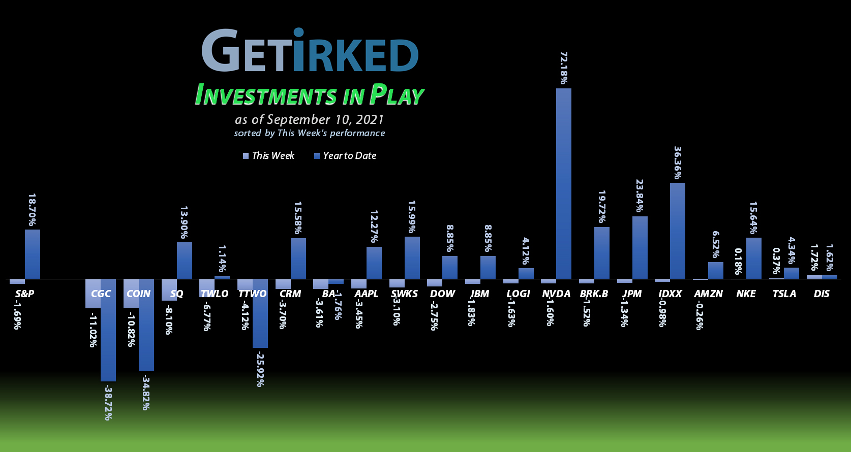 Get Irked - Investments in Play - September 10, 2021