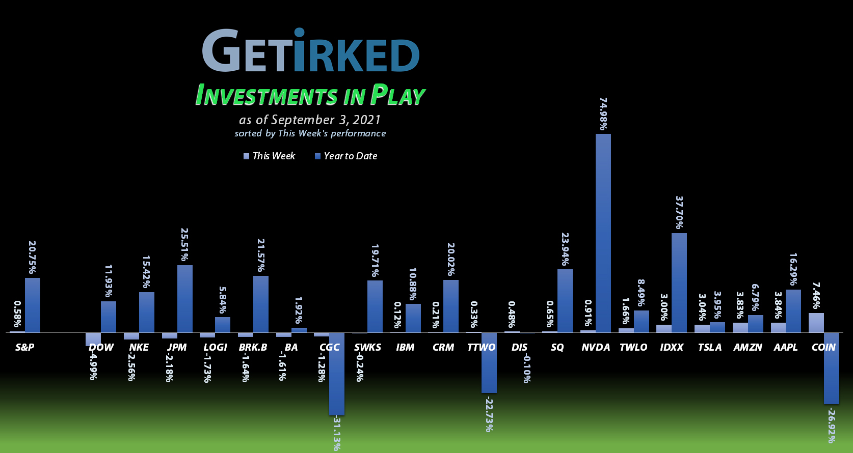 Get Irked - Investments in Play - September 3, 2021
