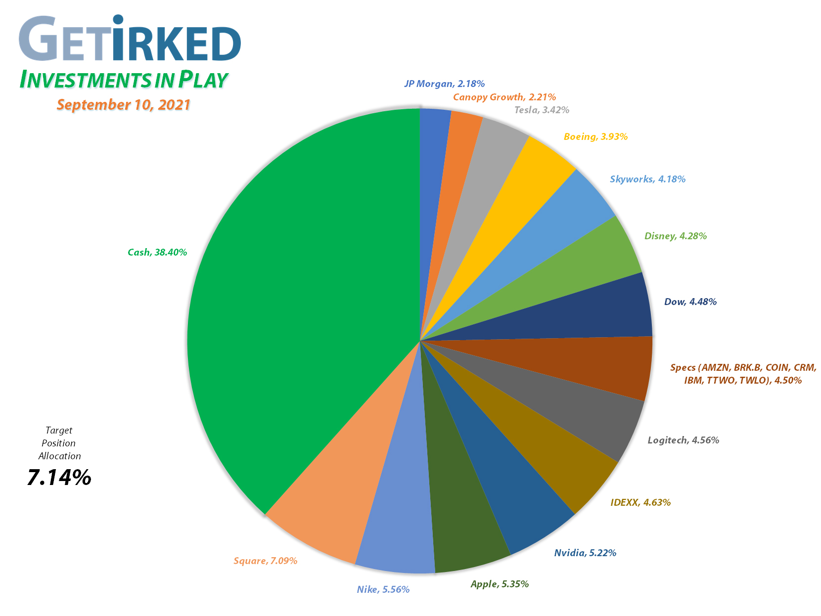 Get Irked - Investments in Play - Current Holdings - March 12, 2021et Irked's Pandemic Portfolio Holdings as of September 10, 2021