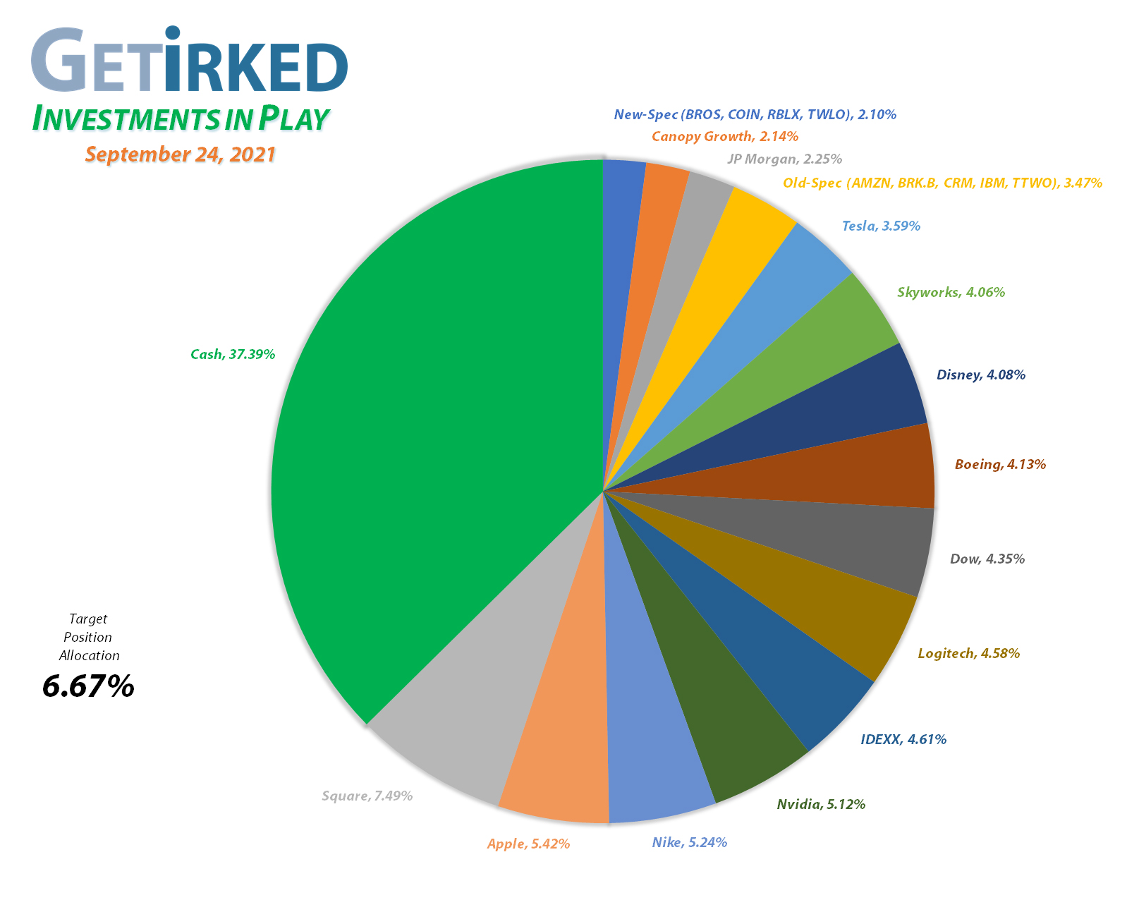 Get Irked - Investments in Play - Current Holdings - March 12, 2021et Irked's Pandemic Portfolio Holdings as of September 24, 2021