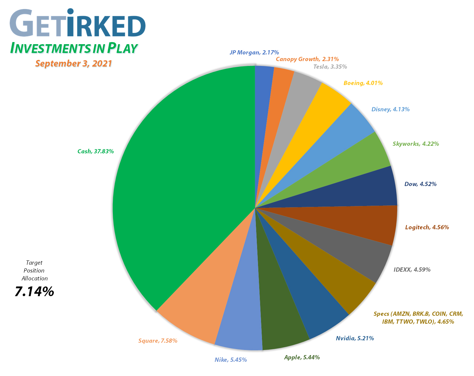 Get Irked - Investments in Play - Current Holdings - March 12, 2021et Irked's Pandemic Portfolio Holdings as of September 3, 2021