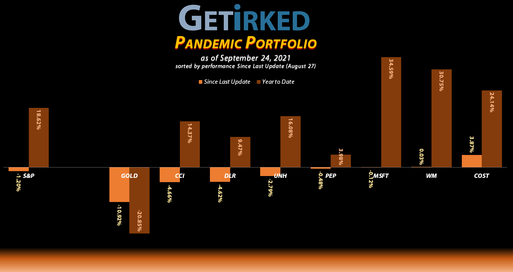 Get Irked - Pandemic Portfolio - September 24, 2021