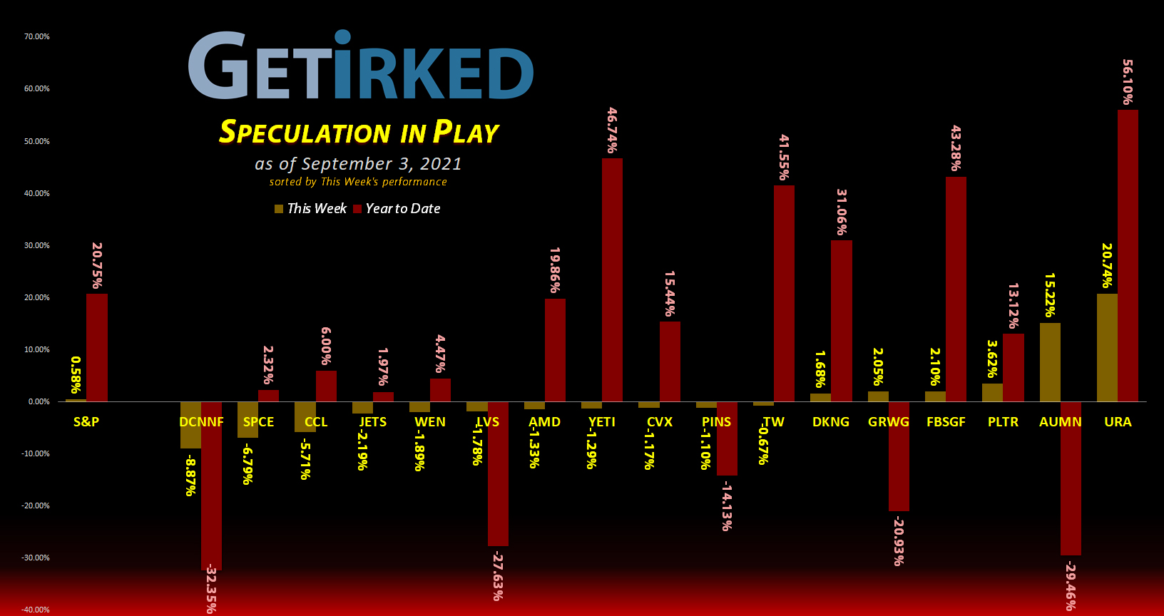 Get Irked's Speculation in Play - September 3, 2021