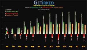 Get Irked - Year-to-Date Performance - Investments in Play vs. Speculation in Play - 2021 Year-to-Date Performance