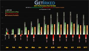 Get Irked - Year-to-Date Performance - Investments in Play vs. Speculation in Play - 2021 Year-to-Date Performance