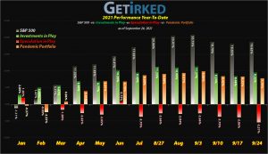 Get Irked - Year-to-Date Performance - Investments in Play vs. Speculation in Play - 2021 Year-to-Date Performance