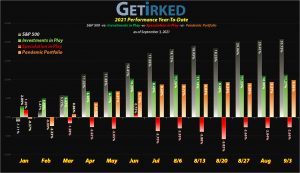 Get Irked - Year-to-Date Performance - Investments in Play vs. Speculation in Play - 2021 Year-to-Date Performance