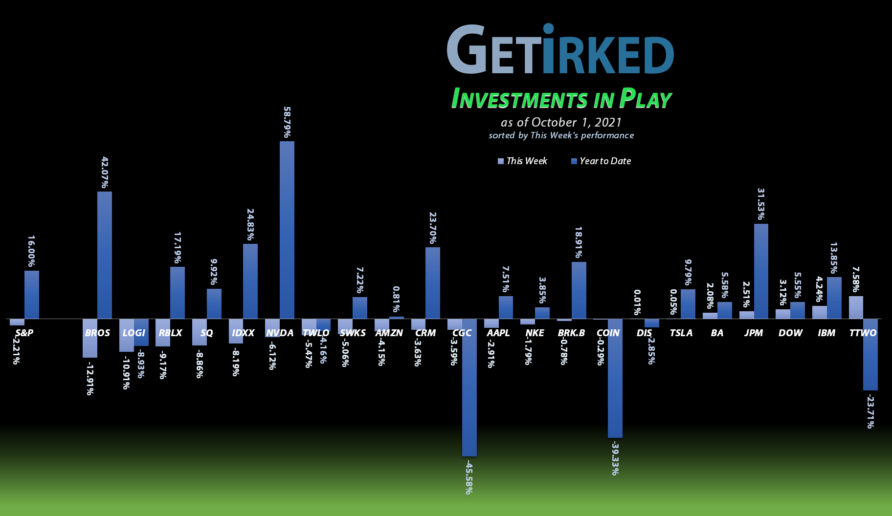 Get Irked - Investments in Play - October 1, 2021