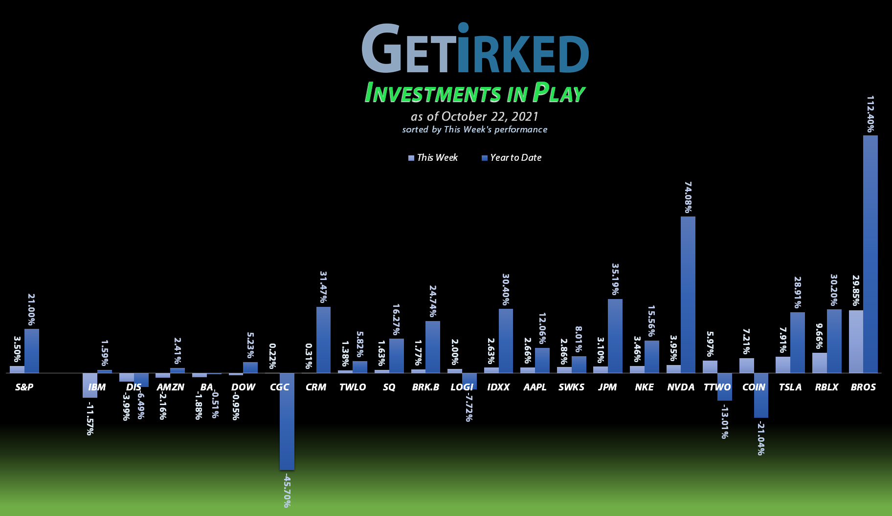 Get Irked - Investments in Play - October 22, 2021