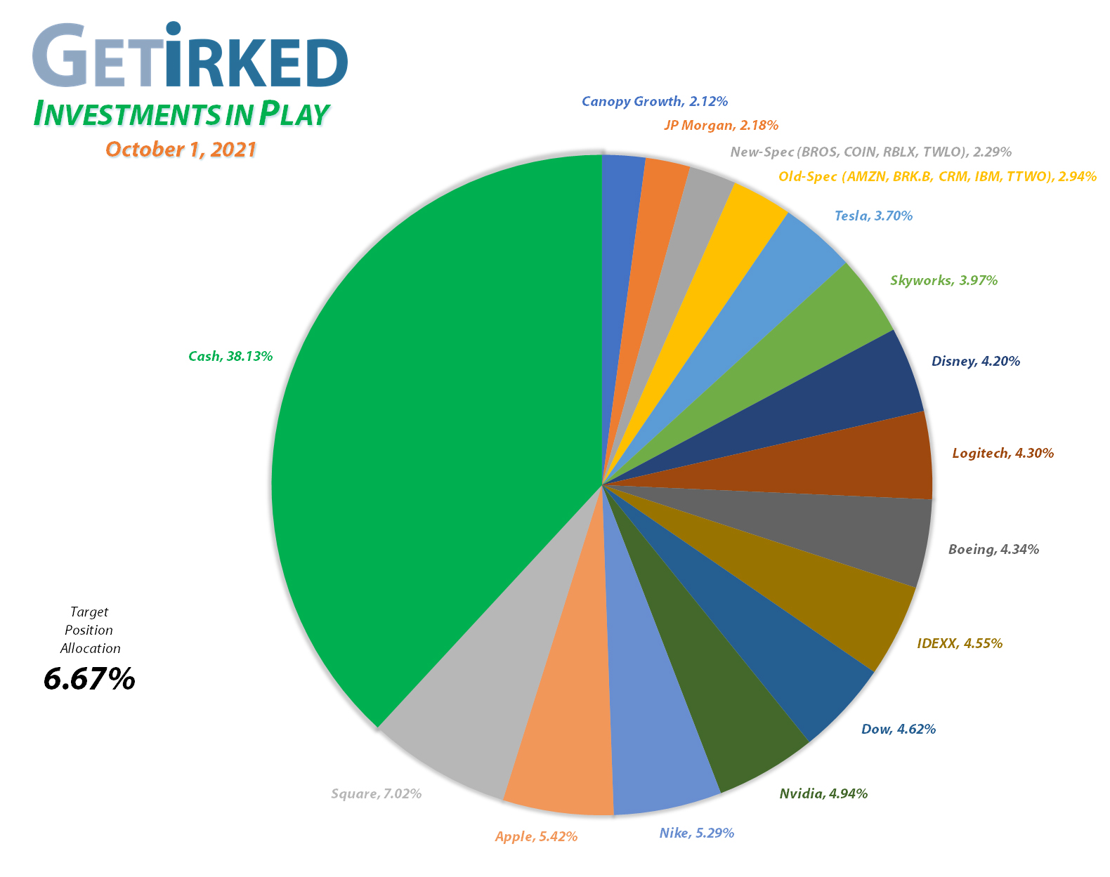 Get Irked - Investments in Play - Current Holdings - March 12, 2021et Irked's Pandemic Portfolio Holdings as of October 1, 2021