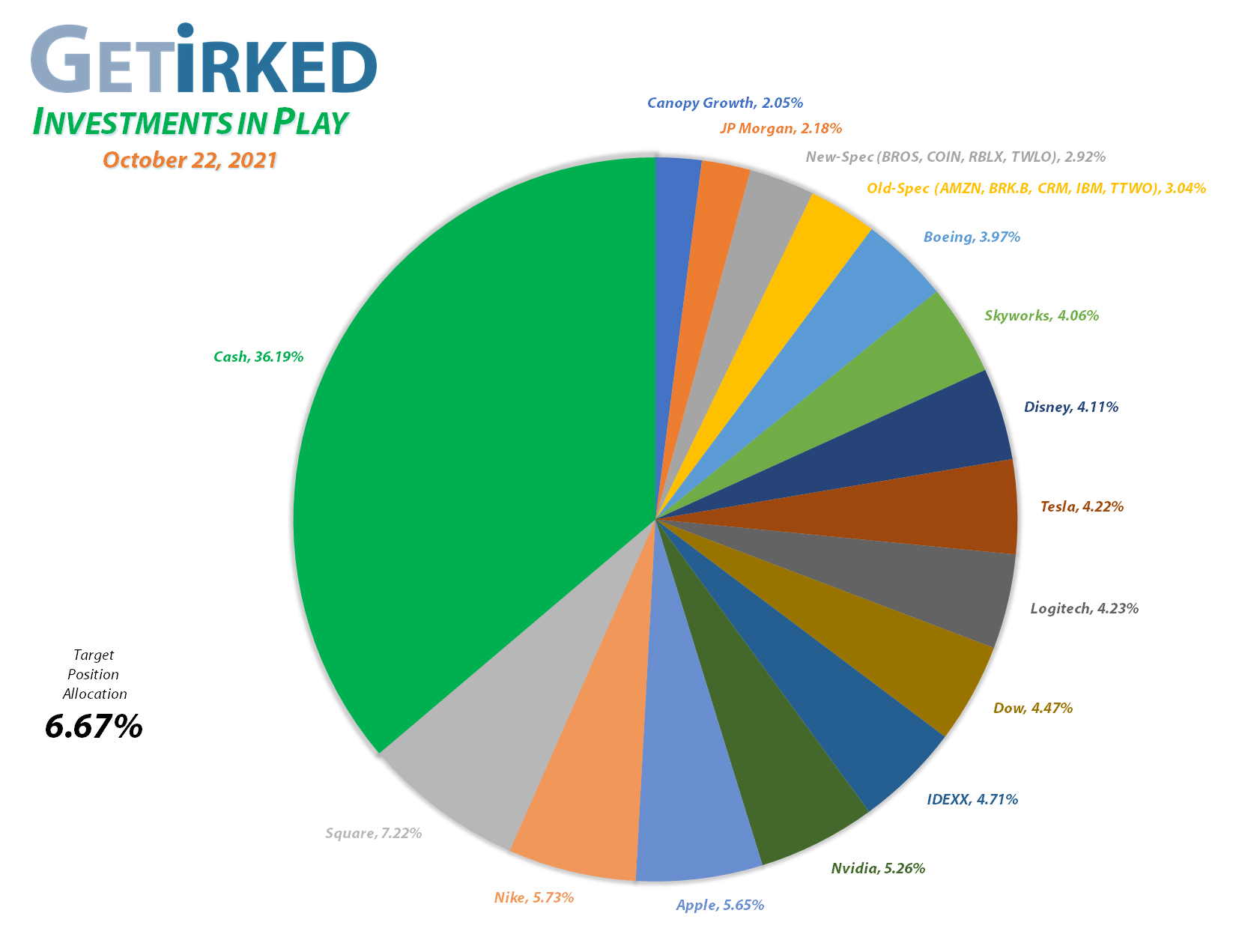 Get Irked - Investments in Play - Current Holdings - March 12, 2021et Irked's Pandemic Portfolio Holdings as of October 22, 2021