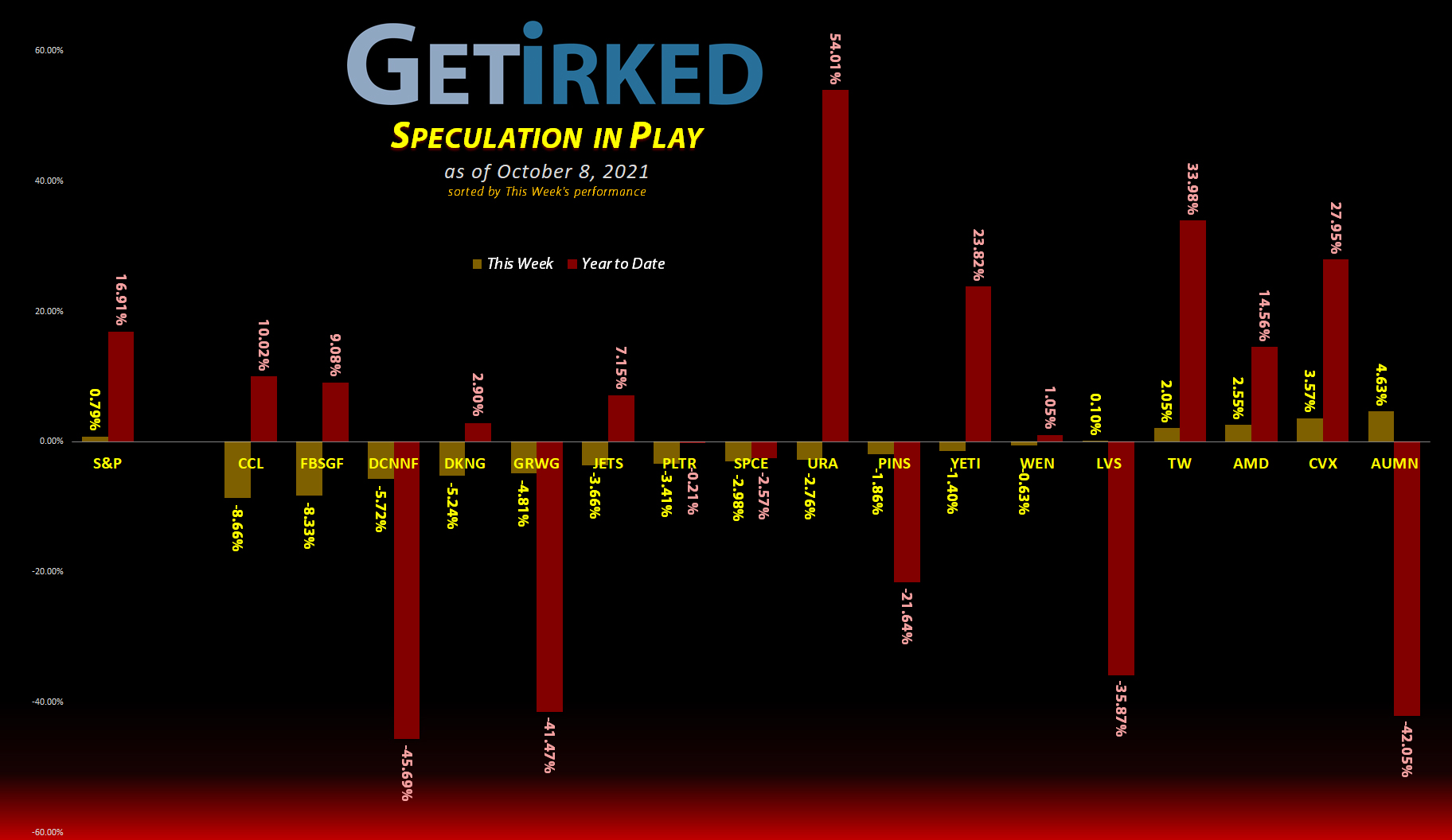 Get Irked's Speculation in Play - October 8, 2021