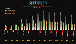Get Irked - Year-to-Date Performance - Investments in Play vs. Speculation in Play - 2021 Year-to-Date Performance
