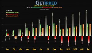 Get Irked - Year-to-Date Performance - Investments in Play vs. Speculation in Play - 2021 Year-to-Date Performance
