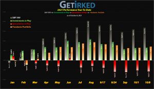 Get Irked - Year-to-Date Performance - Investments in Play vs. Speculation in Play - 2021 Year-to-Date Performance