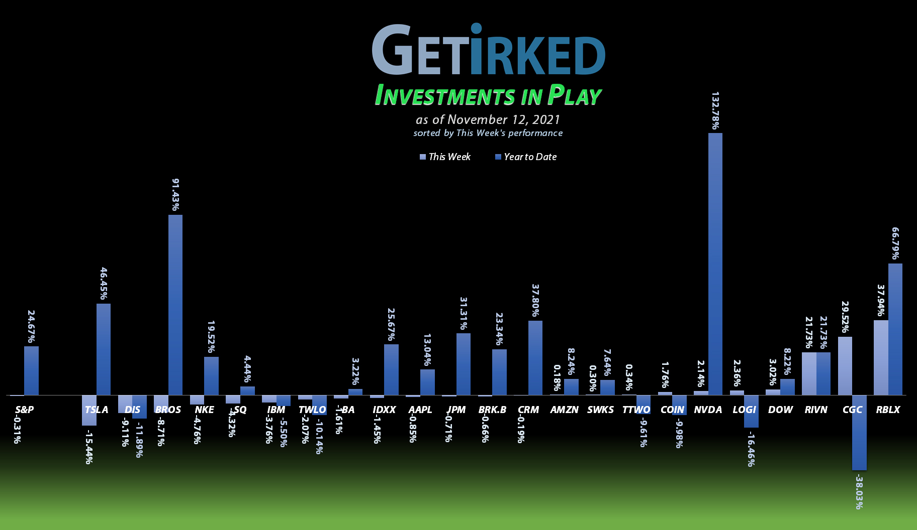 Get Irked - Investments in Play - November 12, 2021