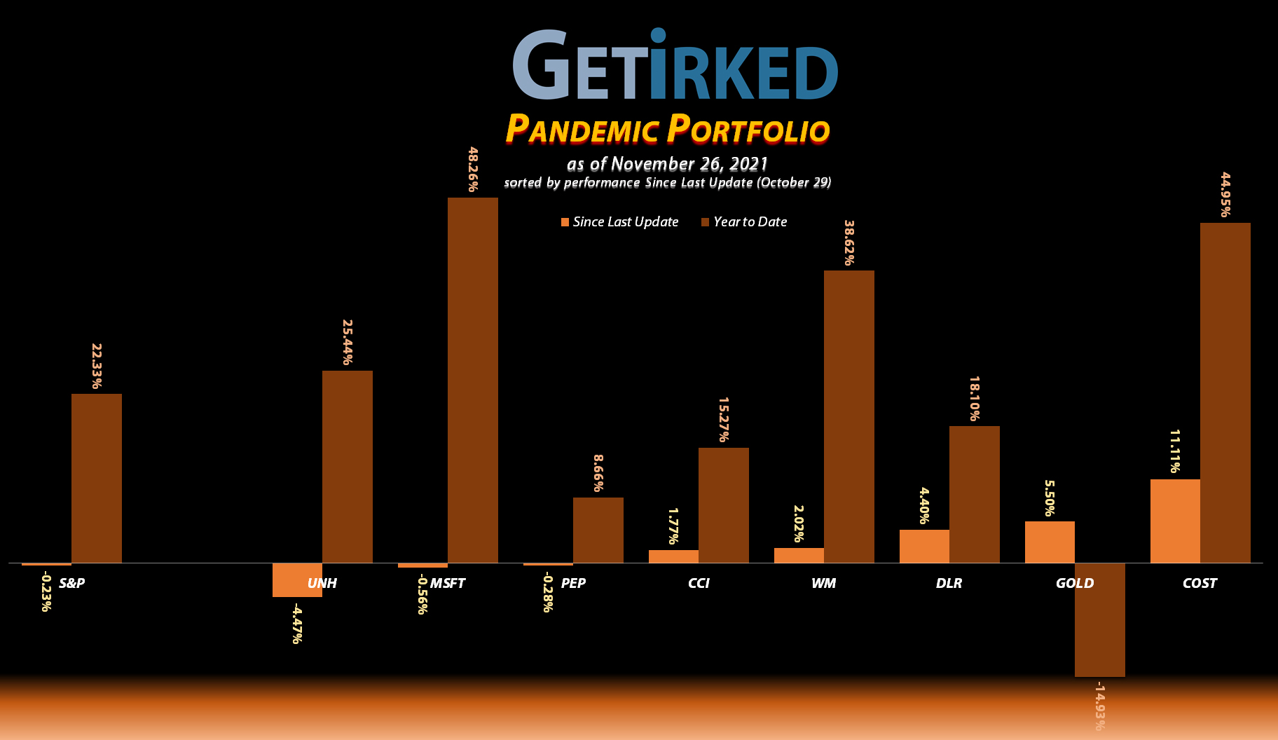 Get Irked - Pandemic Portfolio - November 26, 2021