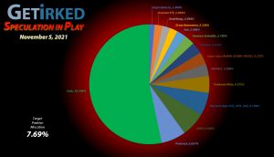 Get Irked - Speculation in Play - Current Holdings - November 5, 2021