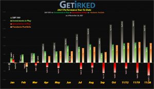 Get Irked - Year-to-Date Performance - Investments in Play vs. Speculation in Play - 2021 Year-to-Date Performance