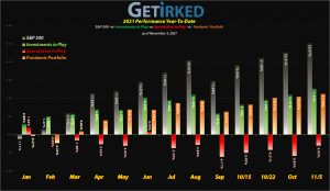 Get Irked - Year-to-Date Performance - Investments in Play vs. Speculation in Play - 2021 Year-to-Date Performance