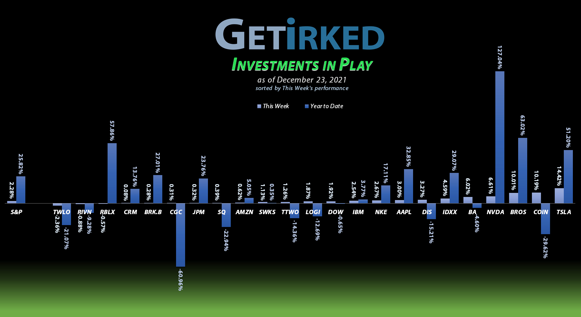 Get Irked - Investments in Play - December 23, 2021